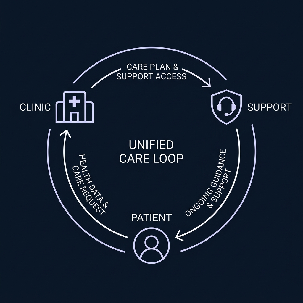 Unified care loop: patient, support, and clinic